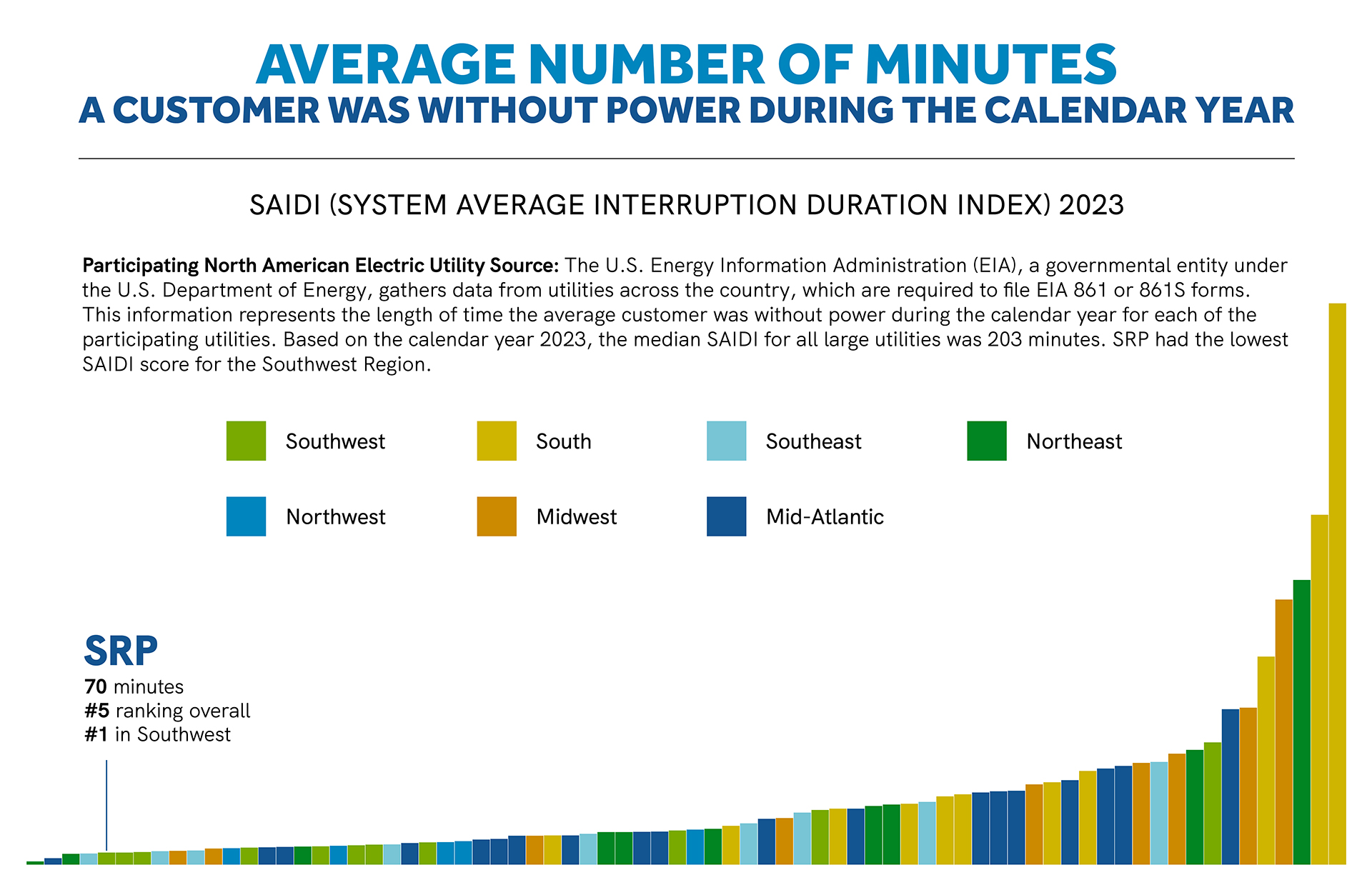 2023 SAIDI Benchmarking Results